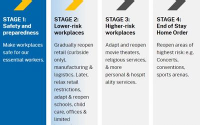 Most Counties in California Now Permitted to Move to Accelerated Stage 2 Reopening